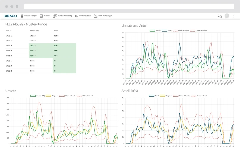 Erkennung von Mustern